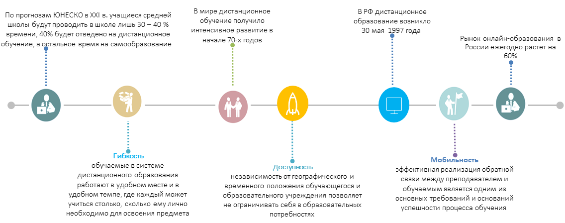 Дистанционные образовательные технологии презентация