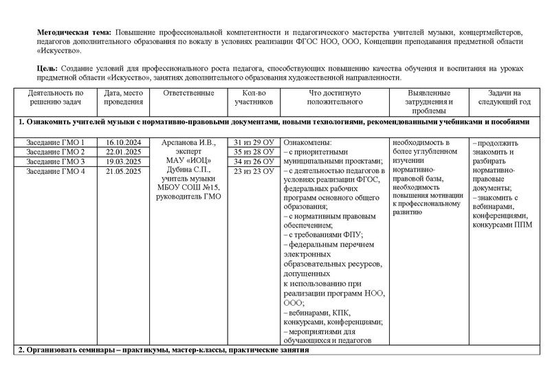 Файл:Отчет ГМО учителей Музыки за 2024-25 год.pdf