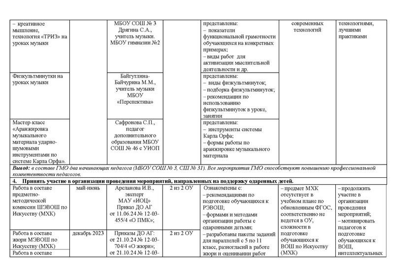 Файл:Отчет ГМО учителей Музыки за 2024-25 год.pdf