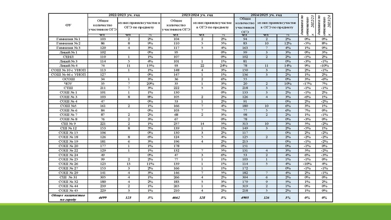 Файл:Анализ ГИА 2025.pdf