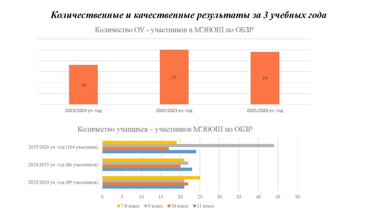 Файл:Итоги МЭВОШ ОБЗР 2025-26 учебный год.pdf