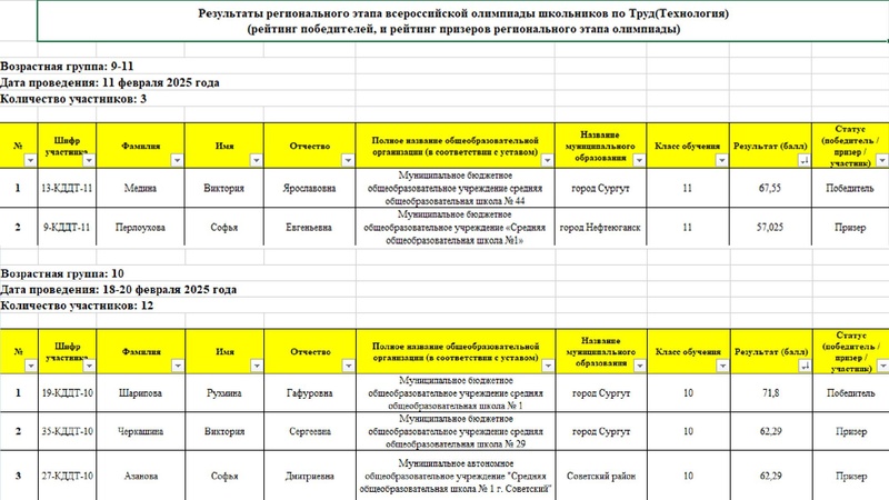 Файл:Итоги РЭВсОШ 25 КДДиТ Пономарева М.С..pdf