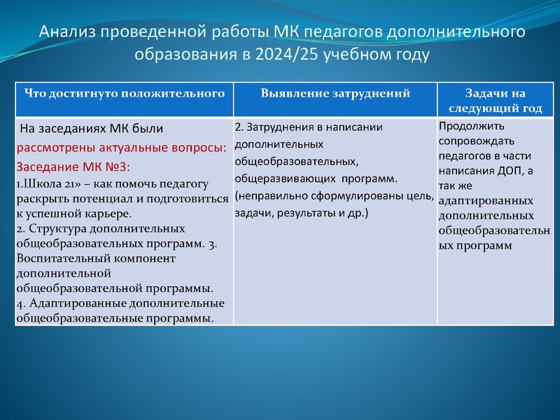 Файл:Артемьева 19.05.25. Отчет МК педагогов дополнительного образования.pdf