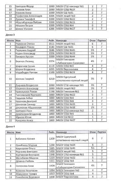 Файл:Протокол личный зачет шахматы.pdf