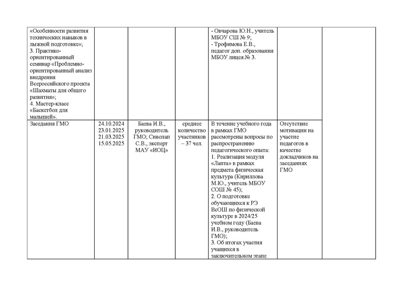 Файл:Отчет ГМО ФК 2024-25.pdf