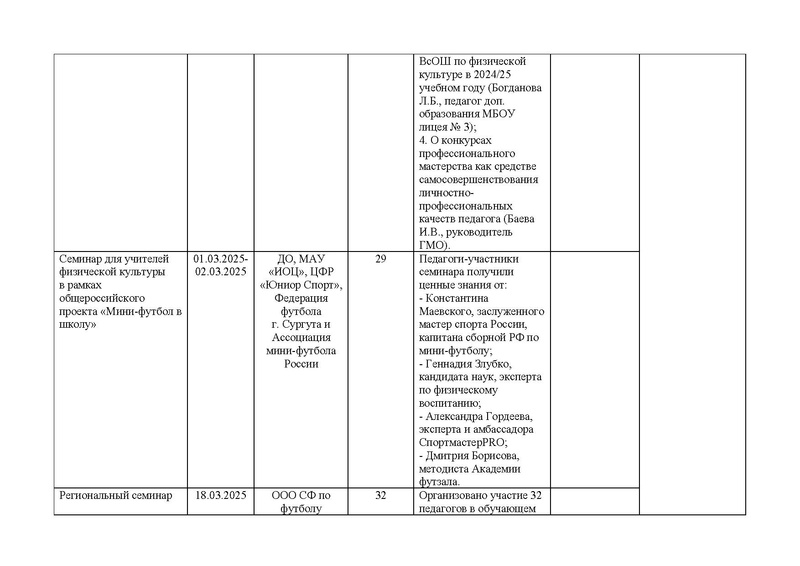 Файл:Отчет ГМО ФК 2024-25.pdf