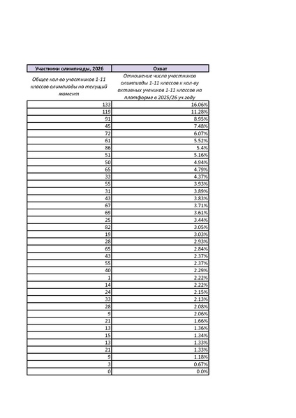 Файл:Прил. 2 Статистика участия в олимпиаде ОУ.pdf