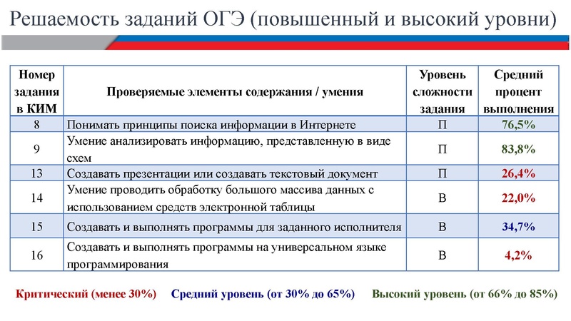 Файл:Анализ результатов ОГЭ по информатике 2026 Шестакова В.В..pdf