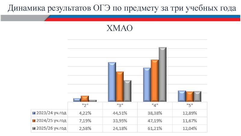 Файл:Анализ результатов ОГЭ по информатике 2026 Шестакова В.В..pdf