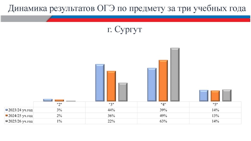 Файл:Анализ результатов ОГЭ по информатике 2026 Шестакова В.В..pdf