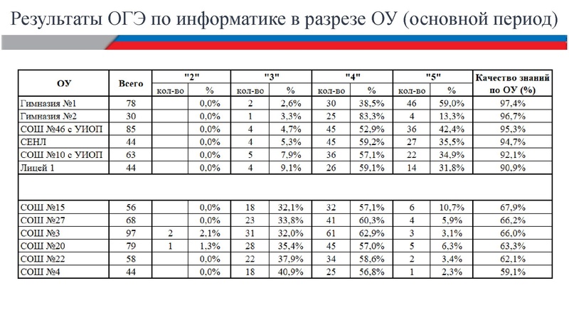 Файл:Анализ результатов ОГЭ по информатике 2026 Шестакова В.В..pdf