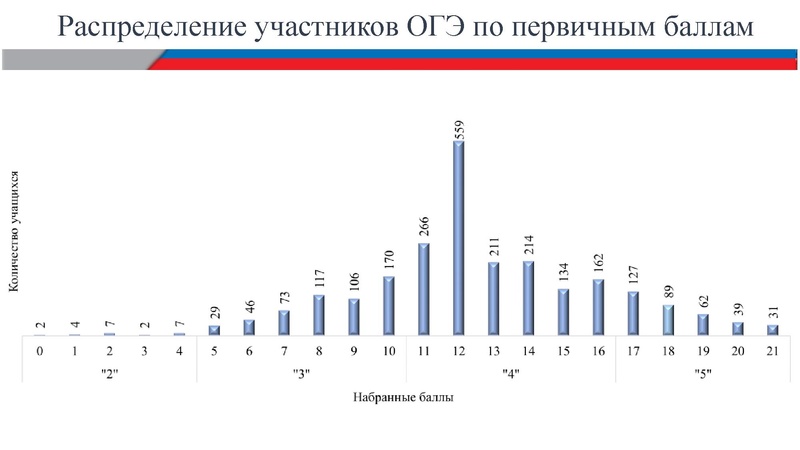 Файл:Анализ результатов ОГЭ по информатике 2026 Шестакова В.В..pdf