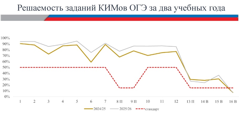 Файл:Анализ результатов ОГЭ по информатике 2026 Шестакова В.В..pdf