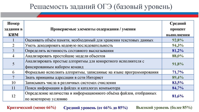 Файл:Анализ результатов ОГЭ по информатике 2026 Шестакова В.В..pdf