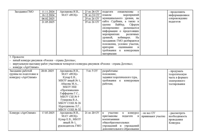 Файл:Отчет ГМО учителей ИЗО за 2024-2025 учебный год.pdf