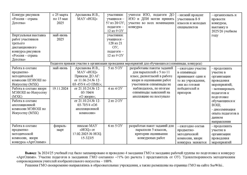 Файл:Отчет ГМО учителей ИЗО за 2024-2025 учебный год.pdf