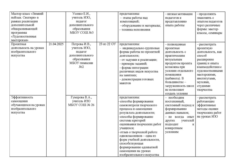 Файл:Отчет ГМО учителей ИЗО за 2024-2025 учебный год.pdf