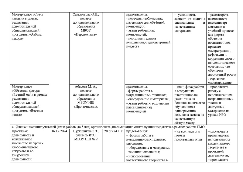 Файл:Отчет ГМО учителей ИЗО за 2024-2025 учебный год.pdf