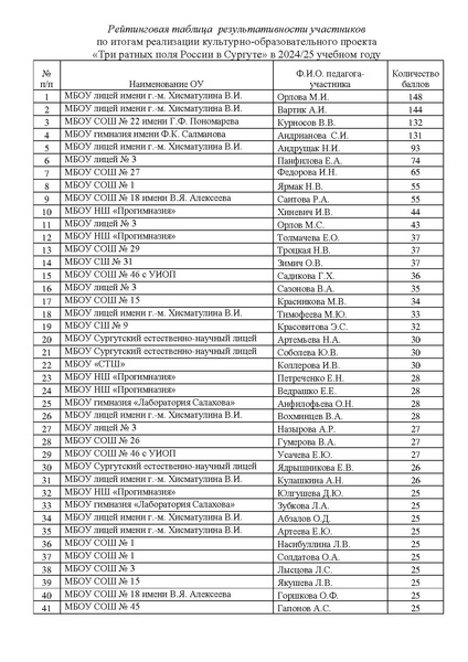 Файл:Рейтинг май 2025.pdf