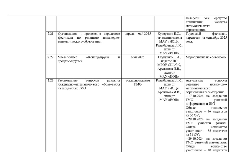 Файл:!!!2024-25 Отчет о реализации ПМП Вычитан.pdf