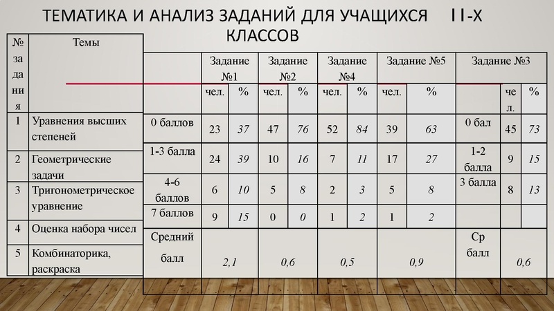 Файл:Золотая И.Г. результаты олимпиады 2025 -2026.pdf