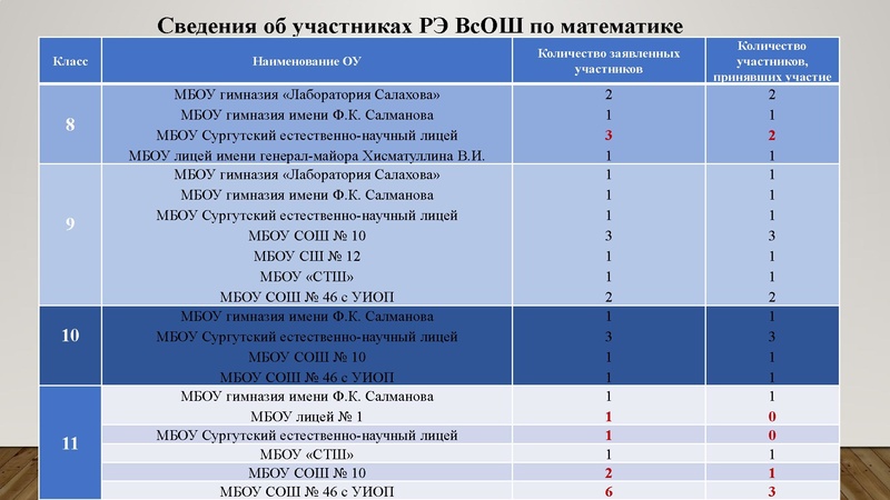Файл:Золотая И.Г. результаты олимпиады 2025 -2026.pdf