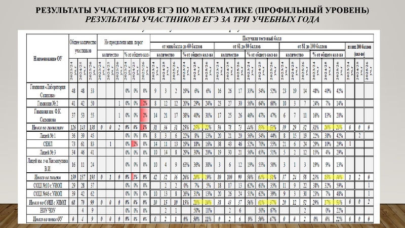 Файл:1. Золотая. И.Г Результаты ГИА.pdf