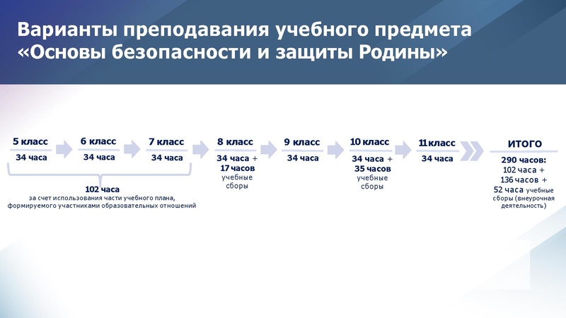 Файл:Реализация ФГОС по ОБЗР.pdf