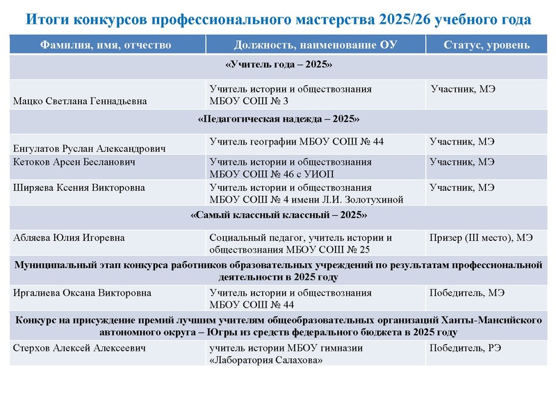 Файл:Итоги конкурсов пед мастерства 2026 ИСТ.pdf