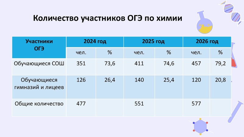 Файл:Результаты ГИА 2025-26.pdf