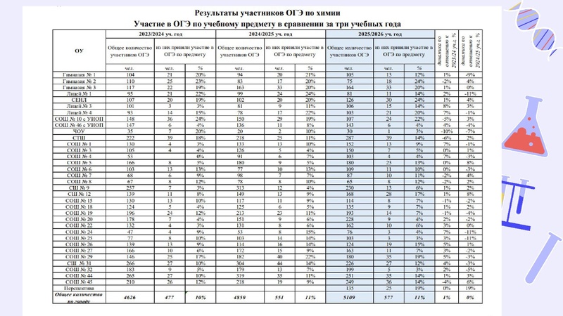 Файл:Результаты ГИА 2025-26.pdf