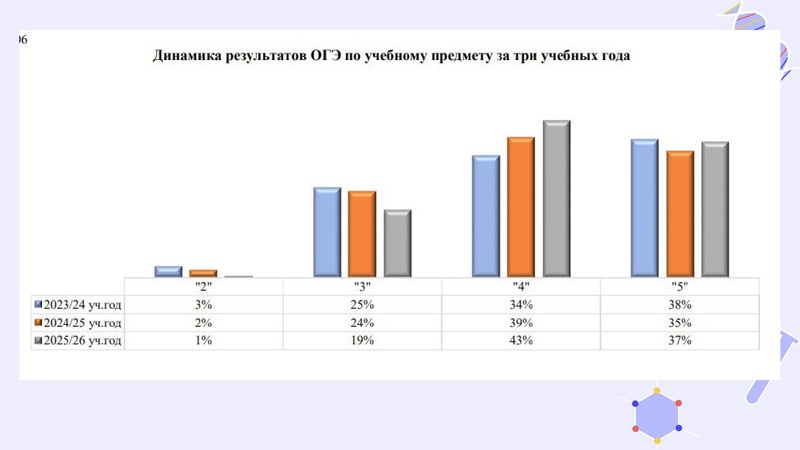 Файл:Результаты ГИА 2025-26.pdf