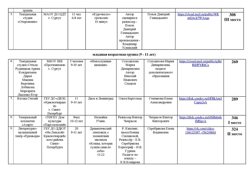 Файл:ИТОГИ направлений Театр Оригинальный жанр Маска 2025.pdf