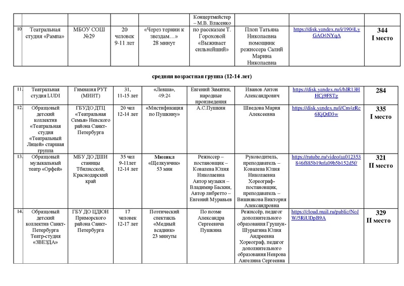 Файл:ИТОГИ направлений Театр Оригинальный жанр Маска 2025.pdf