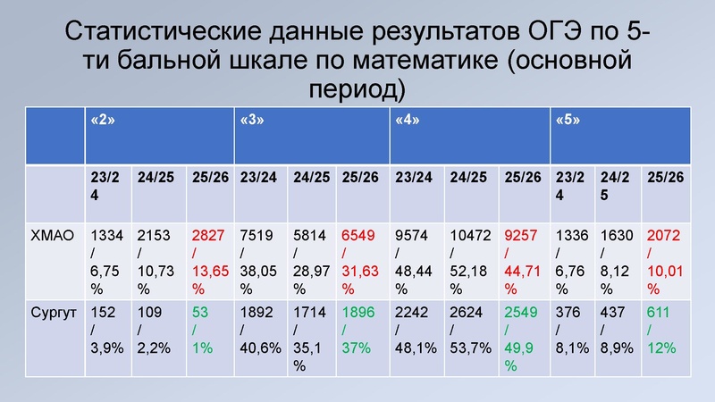 Файл:2. Киреева И.А., Мухоморкина Т.П. Результаты ОГЭ.pdf