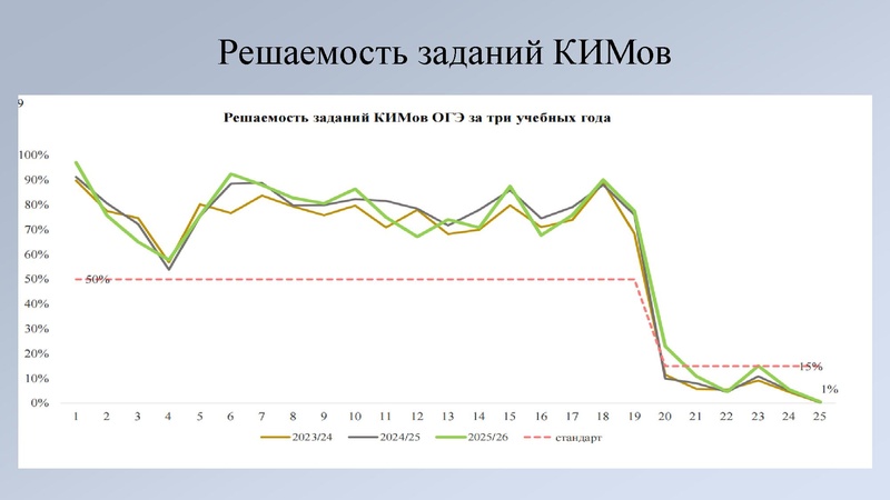Файл:2. Киреева И.А., Мухоморкина Т.П. Результаты ОГЭ.pdf