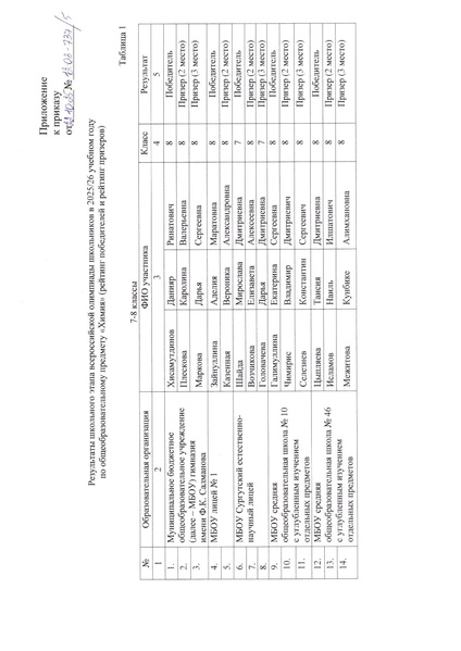 Файл:Приказ по утверждению результатов ШЭ ВсОШ по химии.pdf