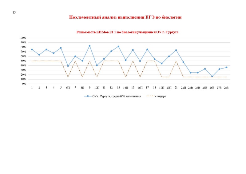 Файл:Результаты ЕГЭ по биологии Сургут-ХМАО.pdf