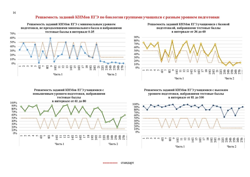 Файл:Результаты ЕГЭ по биологии Сургут-ХМАО.pdf