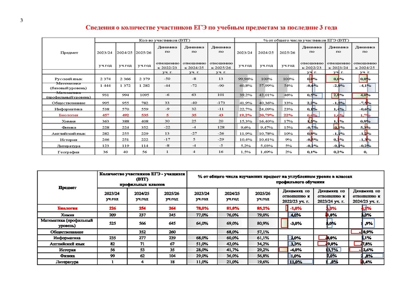 Файл:Результаты ЕГЭ по биологии Сургут-ХМАО.pdf
