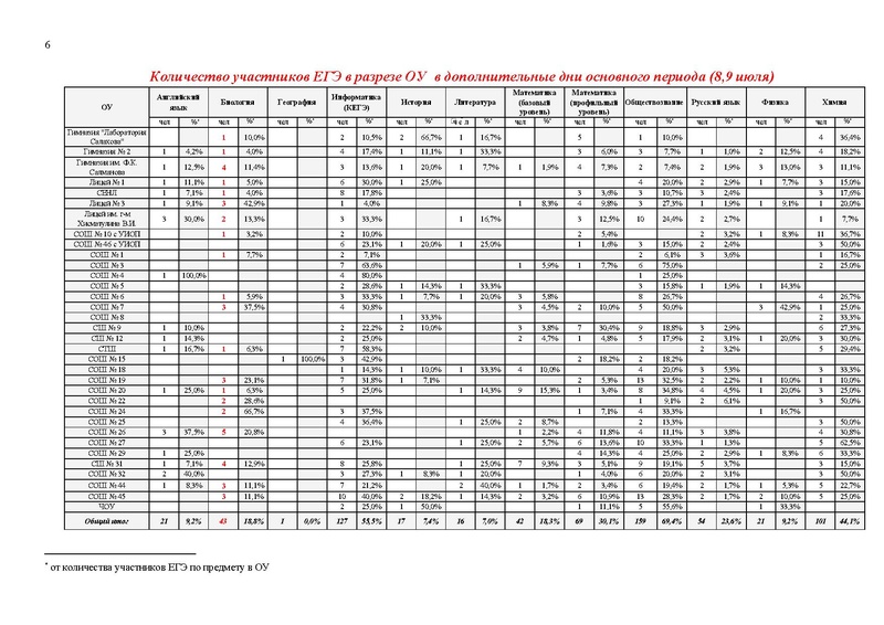 Файл:Результаты ЕГЭ по биологии Сургут-ХМАО.pdf