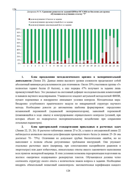 Файл:Результаты ОГЭ по биологии Сургут-ХМАО Анализ типичных затруднений.pdf