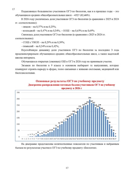Файл:Результаты ОГЭ по биологии Сургут-ХМАО Анализ типичных затруднений.pdf