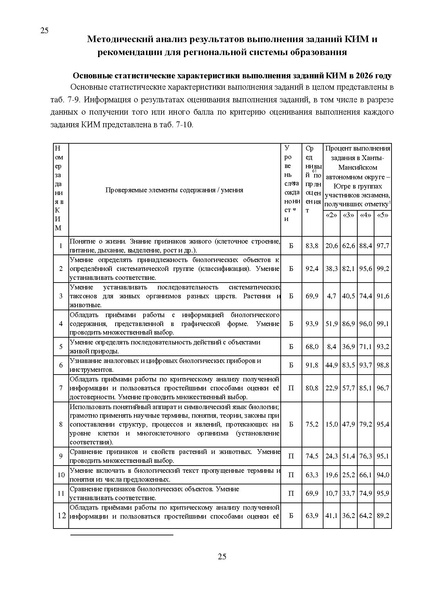 Файл:Результаты ОГЭ по биологии Сургут-ХМАО Анализ типичных затруднений.pdf
