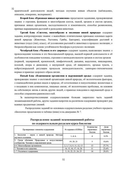 Файл:Результаты ОГЭ по биологии Сургут-ХМАО Анализ типичных затруднений.pdf