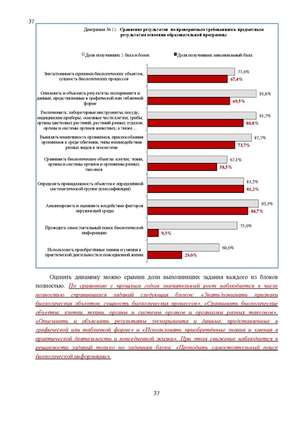 Файл:Результаты ОГЭ по биологии Сургут-ХМАО Анализ типичных затруднений.pdf