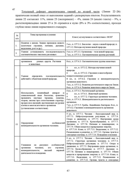 Файл:Результаты ОГЭ по биологии Сургут-ХМАО Анализ типичных затруднений.pdf