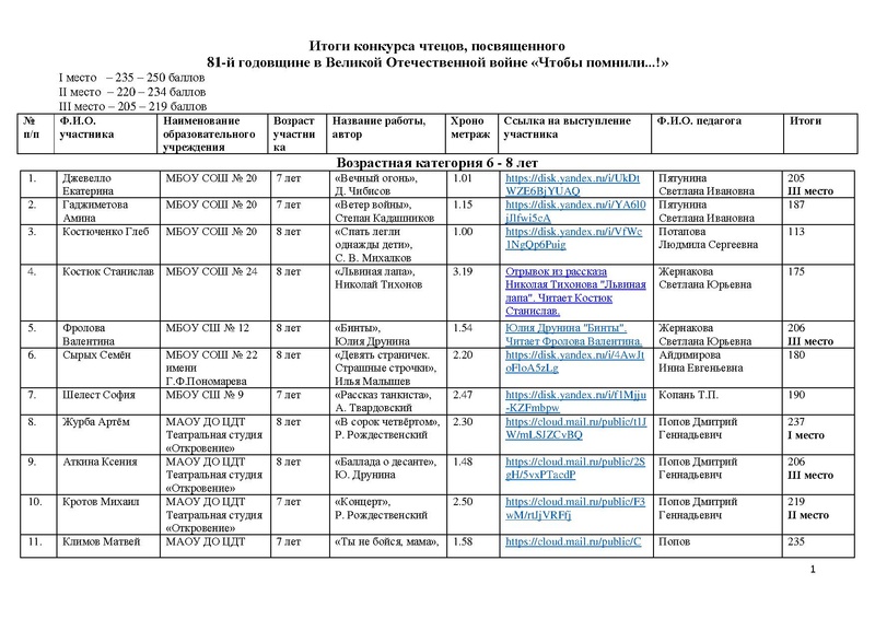 Файл:Итоги Конкурса чтецов Чтобы помнили 2026 с дополнениями.pdf