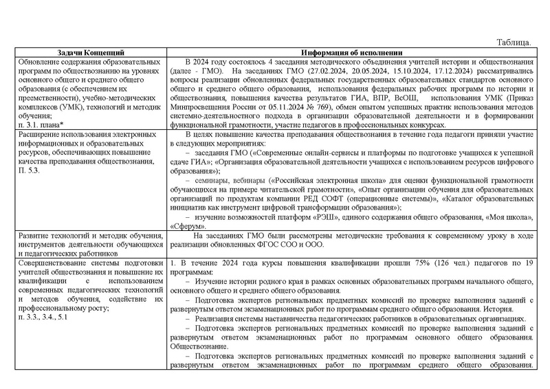 Файл:2024 Отчет о реализации концепций История, Обществознание.pdf