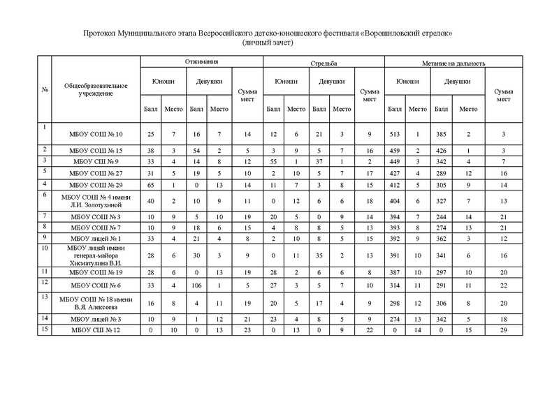 Файл:Протокол личный зачет.pdf